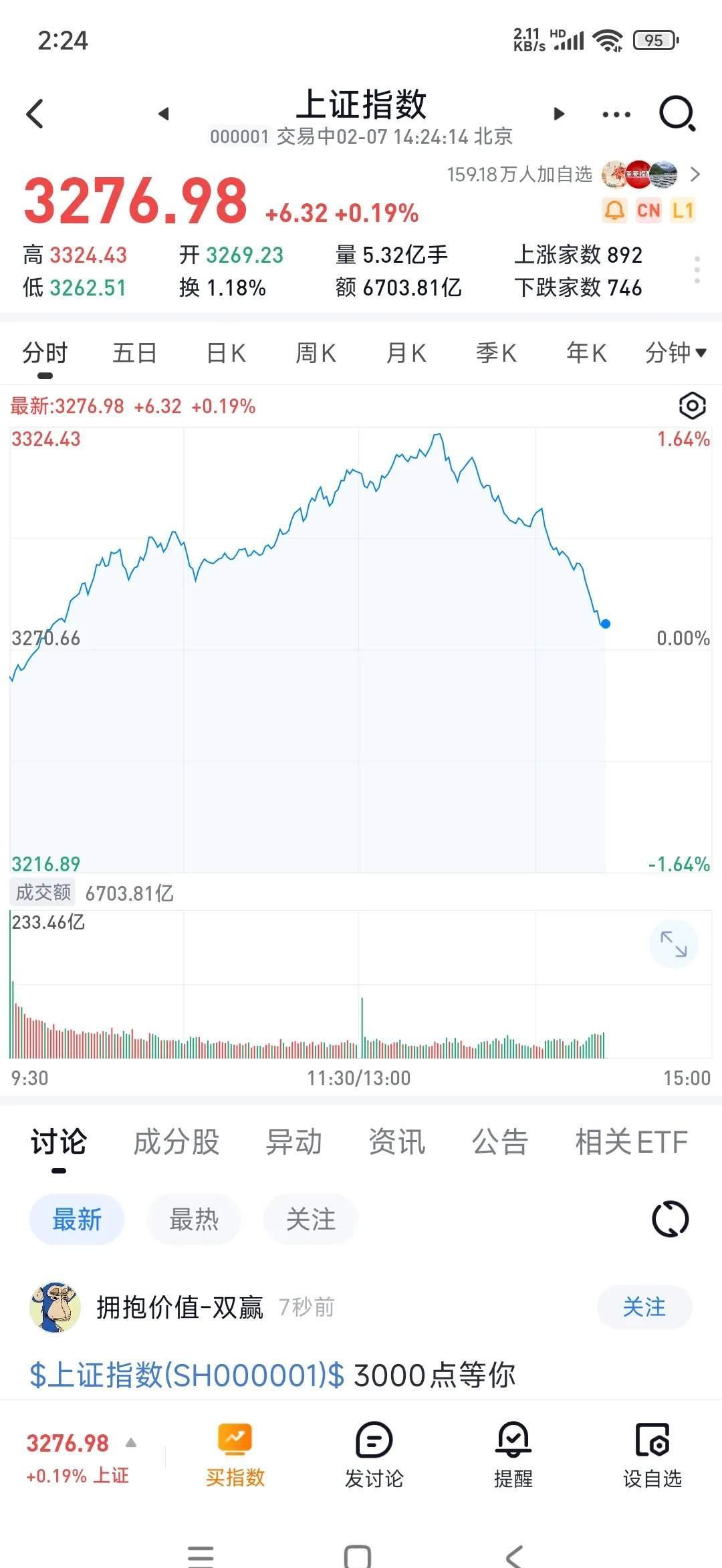 科技资产全线走强 A股成交额重返2万亿元