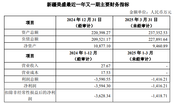 西部黄金拟16.55亿元收购控股股东旗下新疆美盛100%股权