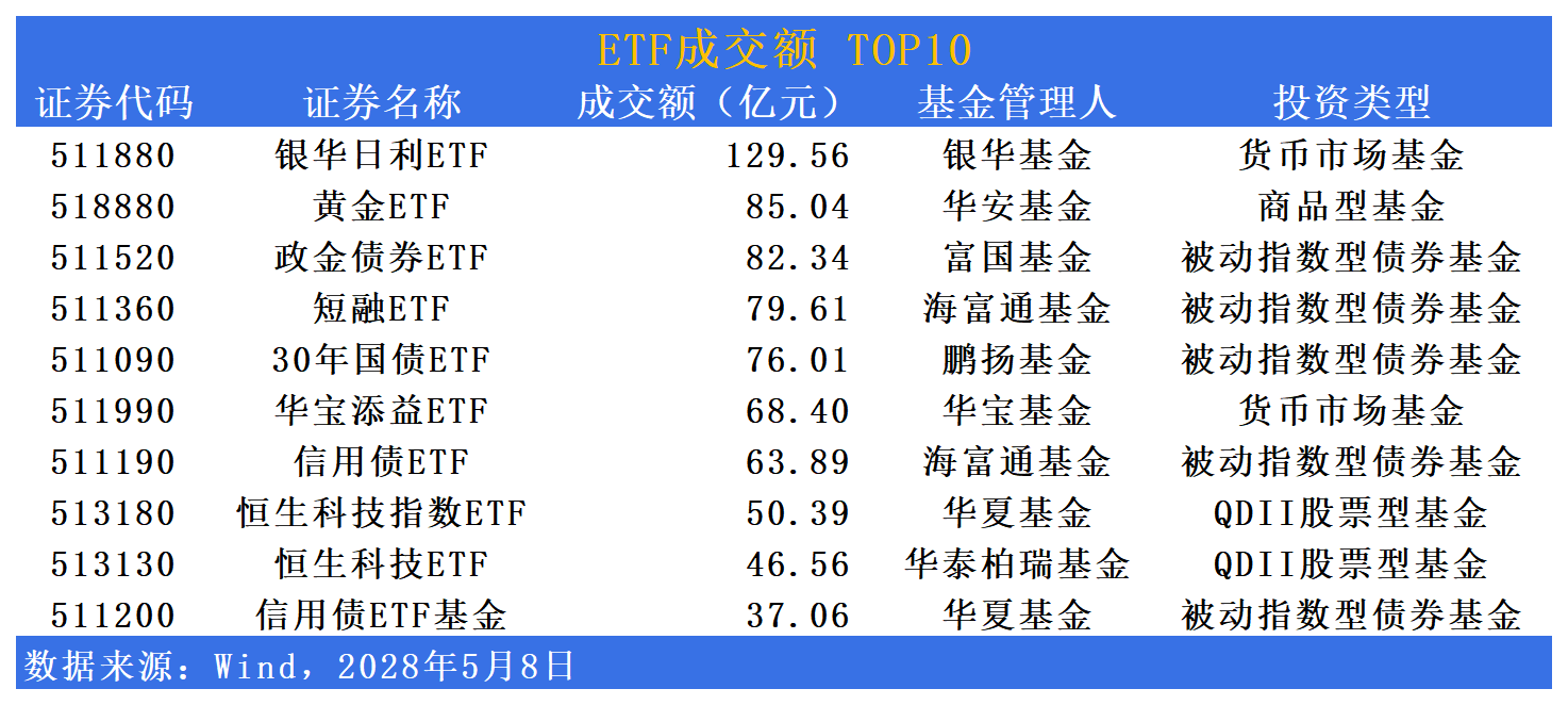 银行板块近期活跃度持续提升，兴业上证180ETF（530680）涨0.20%