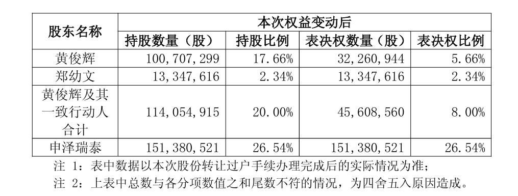 宏辉果蔬控制权拟变更 苏州申泽瑞泰入局