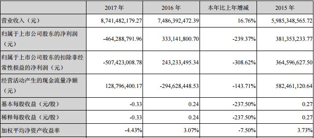 3月全国期货市场成交量同比增长17.28% 成交额同比增长24%