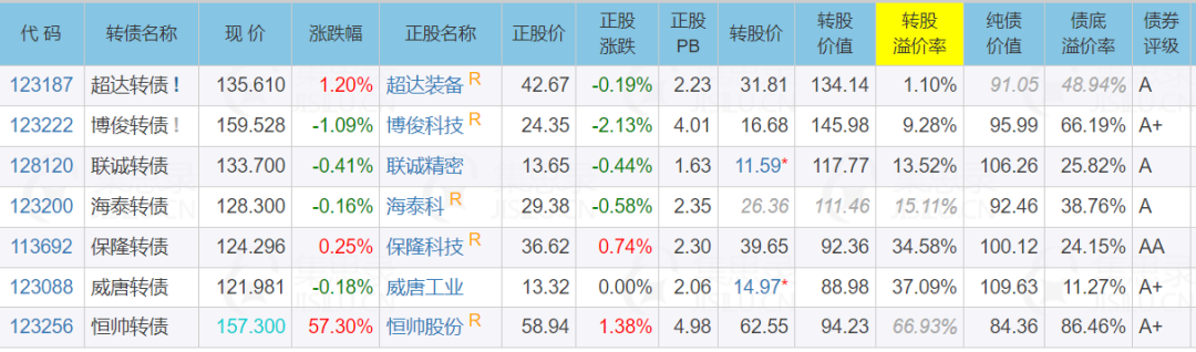 6月25日洪城转债上涨2.3%，转股溢价率6.76%
