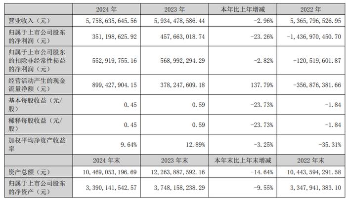 西电集团财务公司2024年实现营收3.51亿元 净利1.51亿元