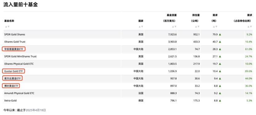 ETF规模速报 | 多只信用债ETF、公司债ETF获资金爆买，最多的单日净流入约15.6亿元