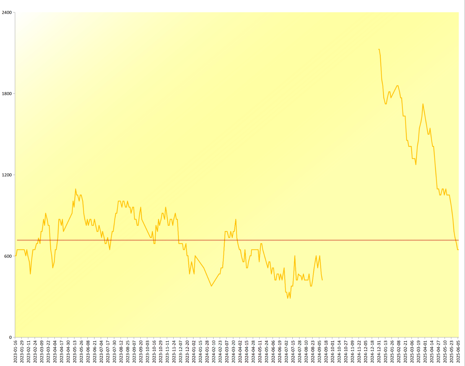 6月30日长汽转债下跌0.19%，转股溢价率105.45%