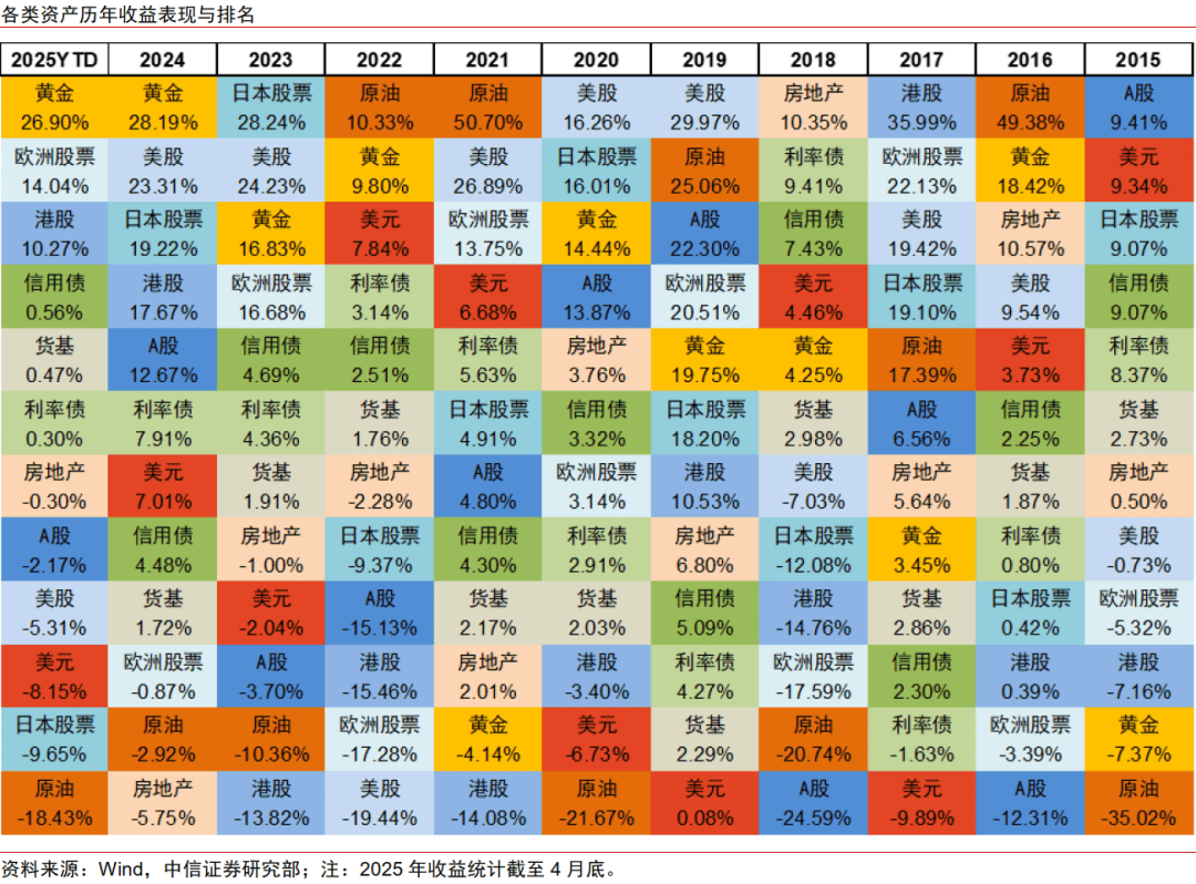 中信证券发布2025年下半年投资策略与展望：建议聚焦长期趋势 回归核心资产