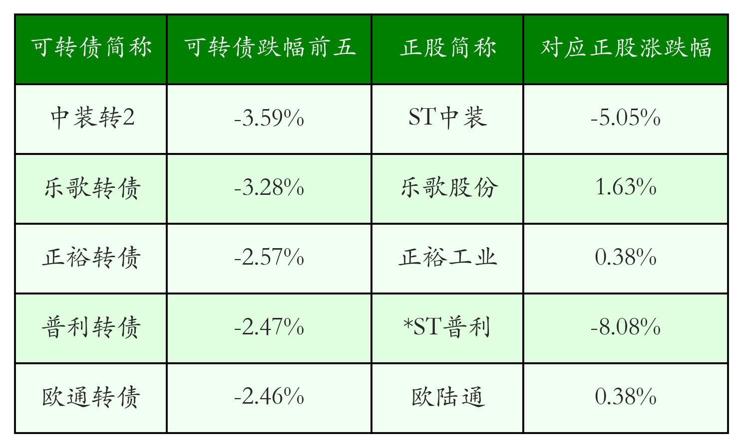 7月2日新港转债下跌1.22%，转股溢价率40.44%