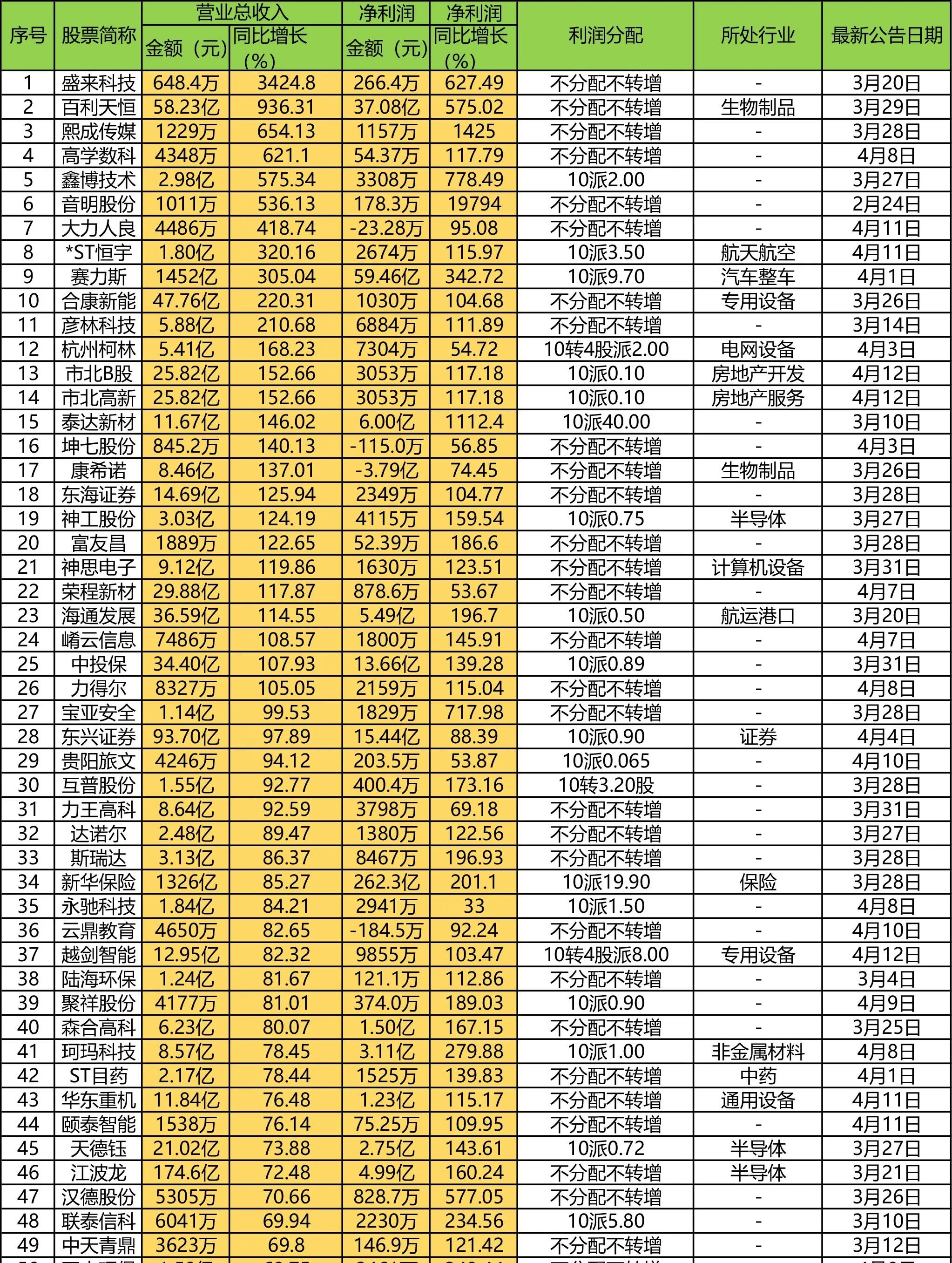 A股63家公司已率先披露2024年年报