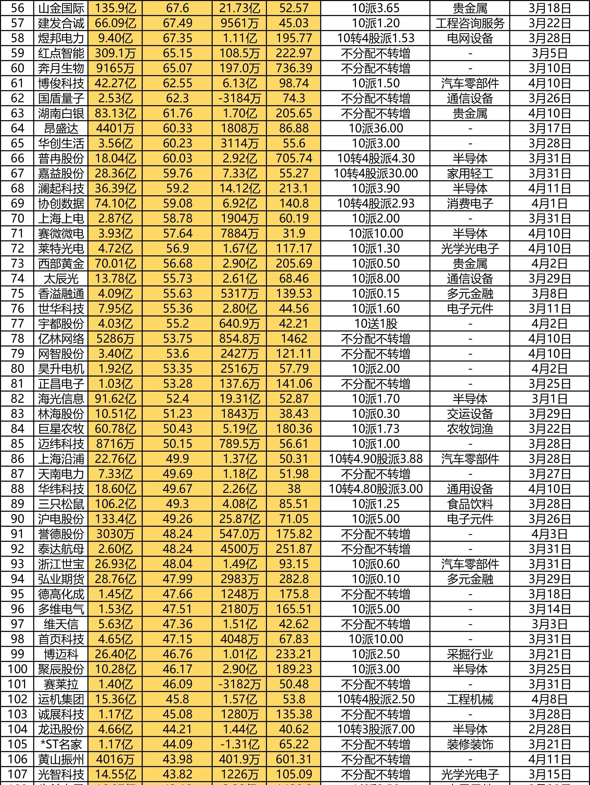 A股63家公司已率先披露2024年年报