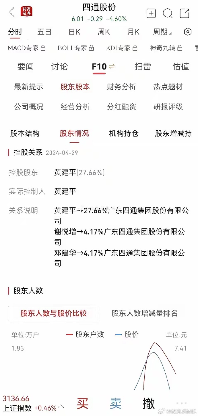 *ST四通：预计上半年营收超1.65亿元