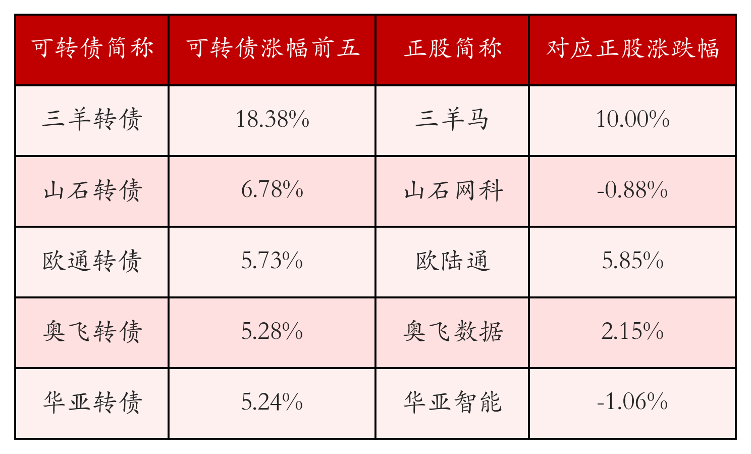 7月3日特纸转债上涨0.21%，转股溢价率39.83%