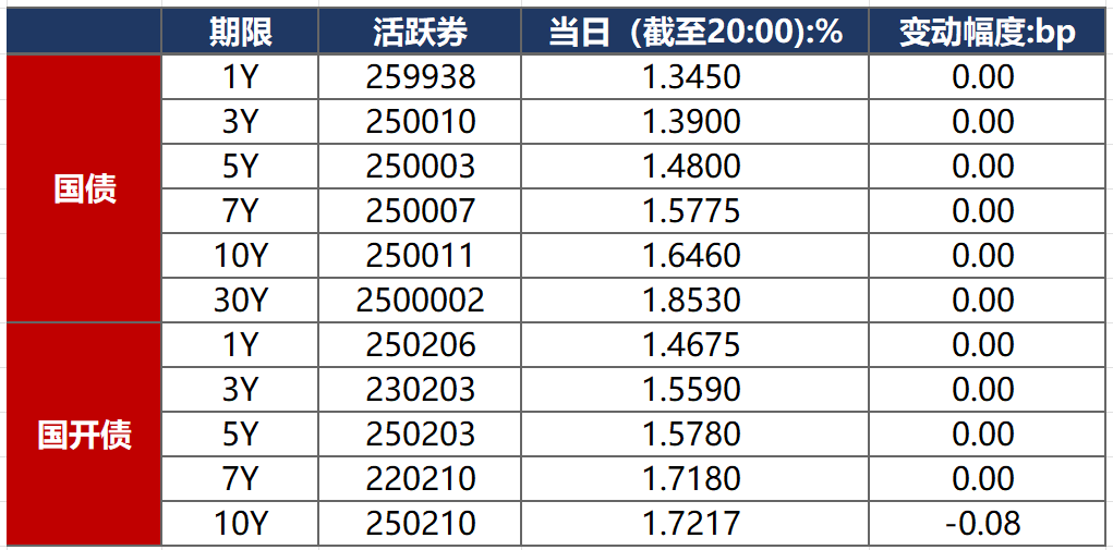 上交所前两月产业债发行规模同比增长40%