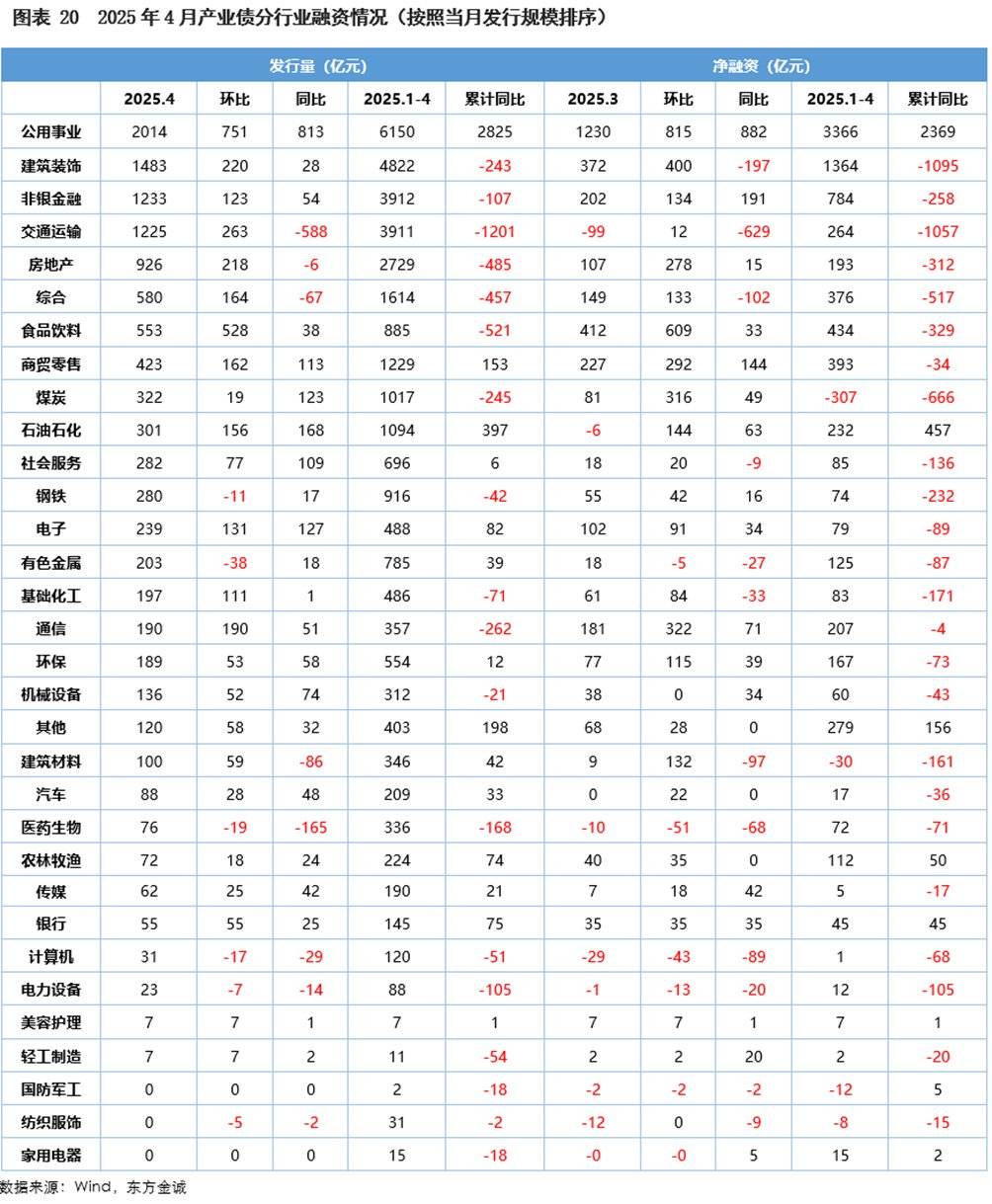 上交所前两月产业债发行规模同比增长40%