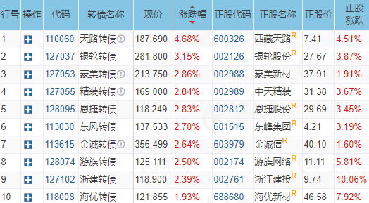 7月4日凤21转债上涨0.16%，转股溢价率70.96%