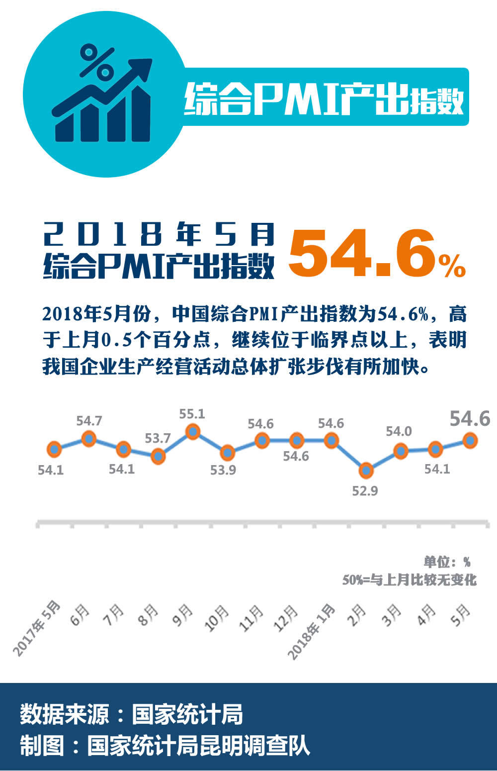 5月份制造业采购经理指数回升 非制造业商务活动指数延续扩张
