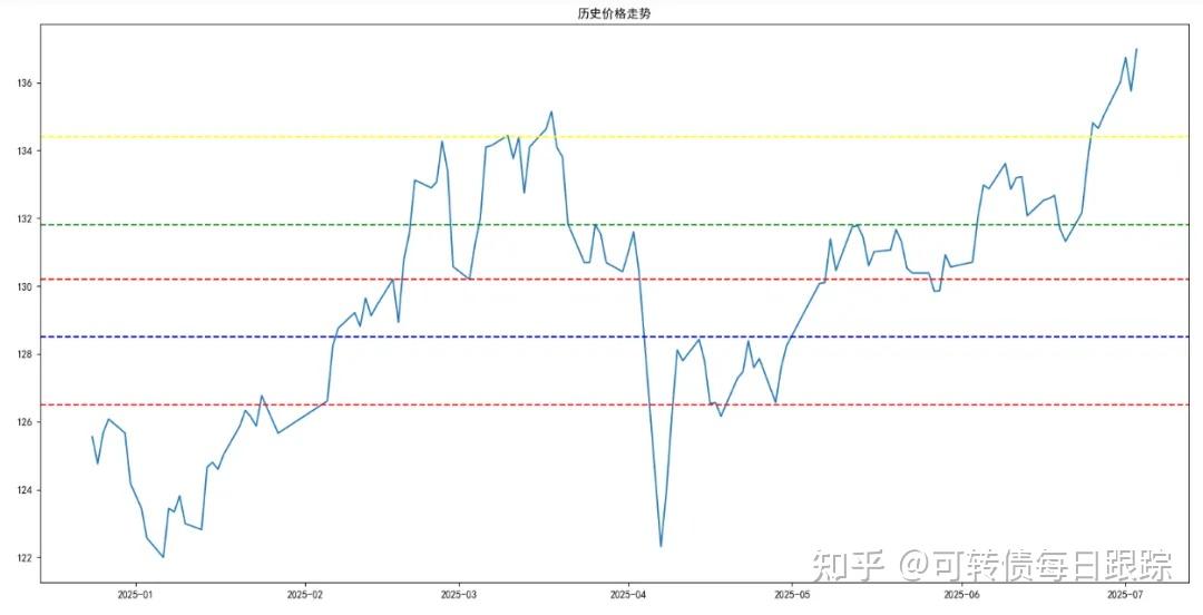 7月8日山玻转债上涨3.67%，转股溢价率60.57%