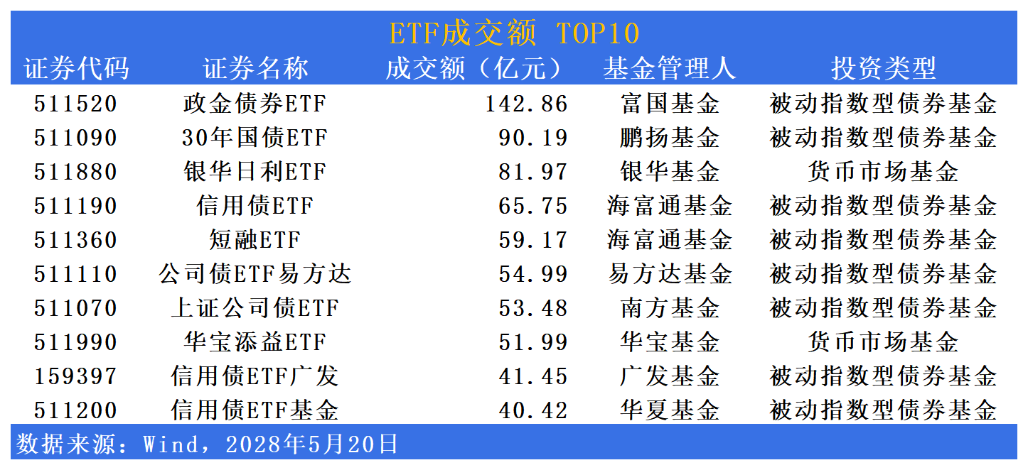 ETF规模速报 | 十年国债ETF、短融ETF，上周五净流入额均超20亿元