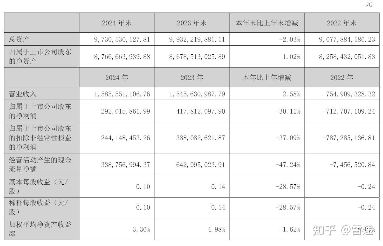 百联集团财务公司2024年实现营收4.66亿元 净利7700.57万元