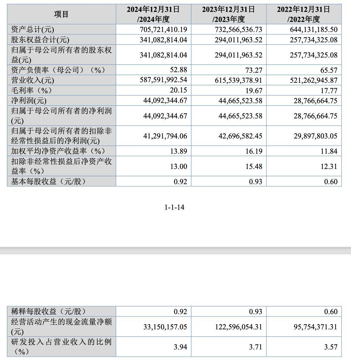 百联集团财务公司2024年实现营收4.66亿元 净利7700.57万元