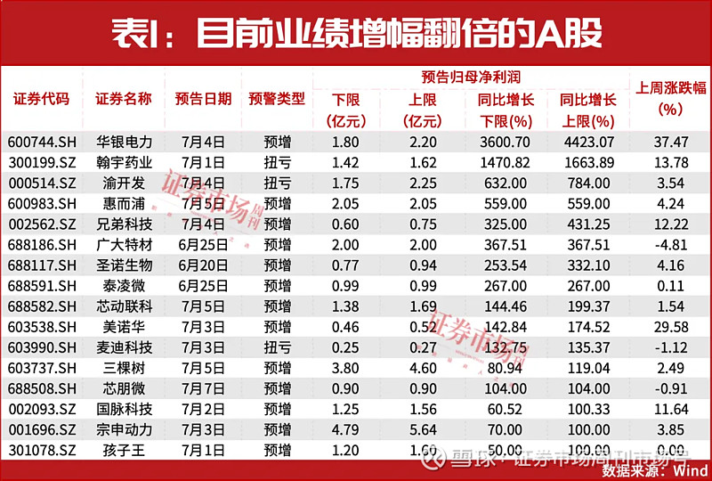 A股首份半年报出炉 516家公司上半年业绩预喜