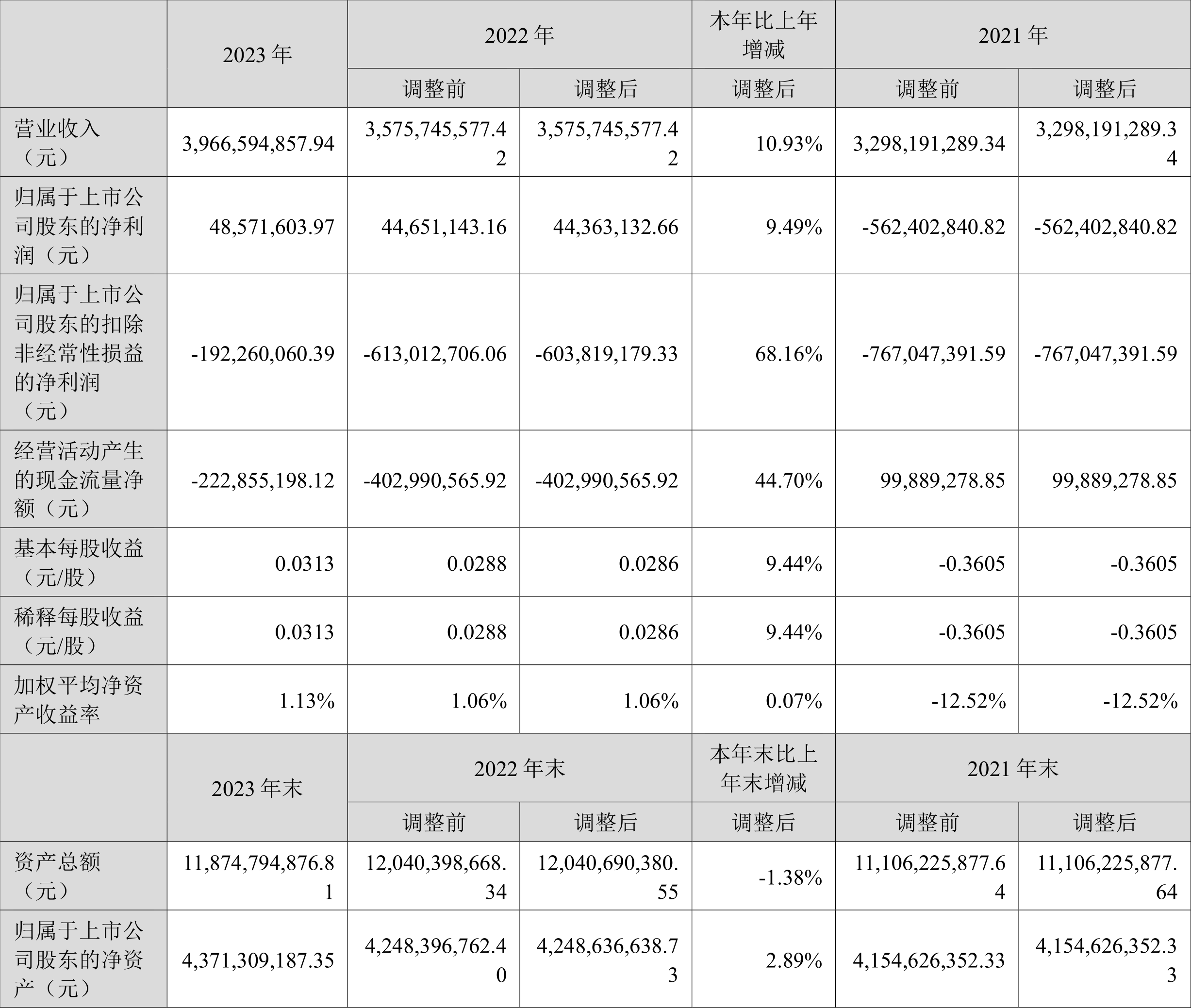 7月11日燃23转债上涨0.09%，转股溢价率39.67%