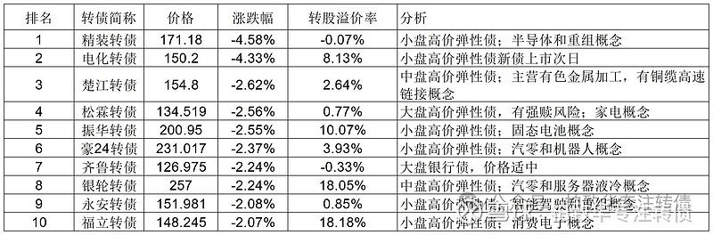 7月11日柳药转债上涨0.04%，转股溢价率35.03%
