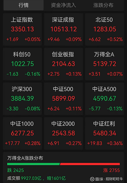 资金观望情绪浓重 A股成交额低于1万亿元