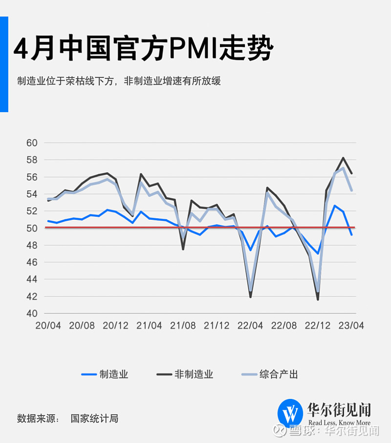 5月份全球制造业PMI为49.2% 连续3个月运行在收缩区间