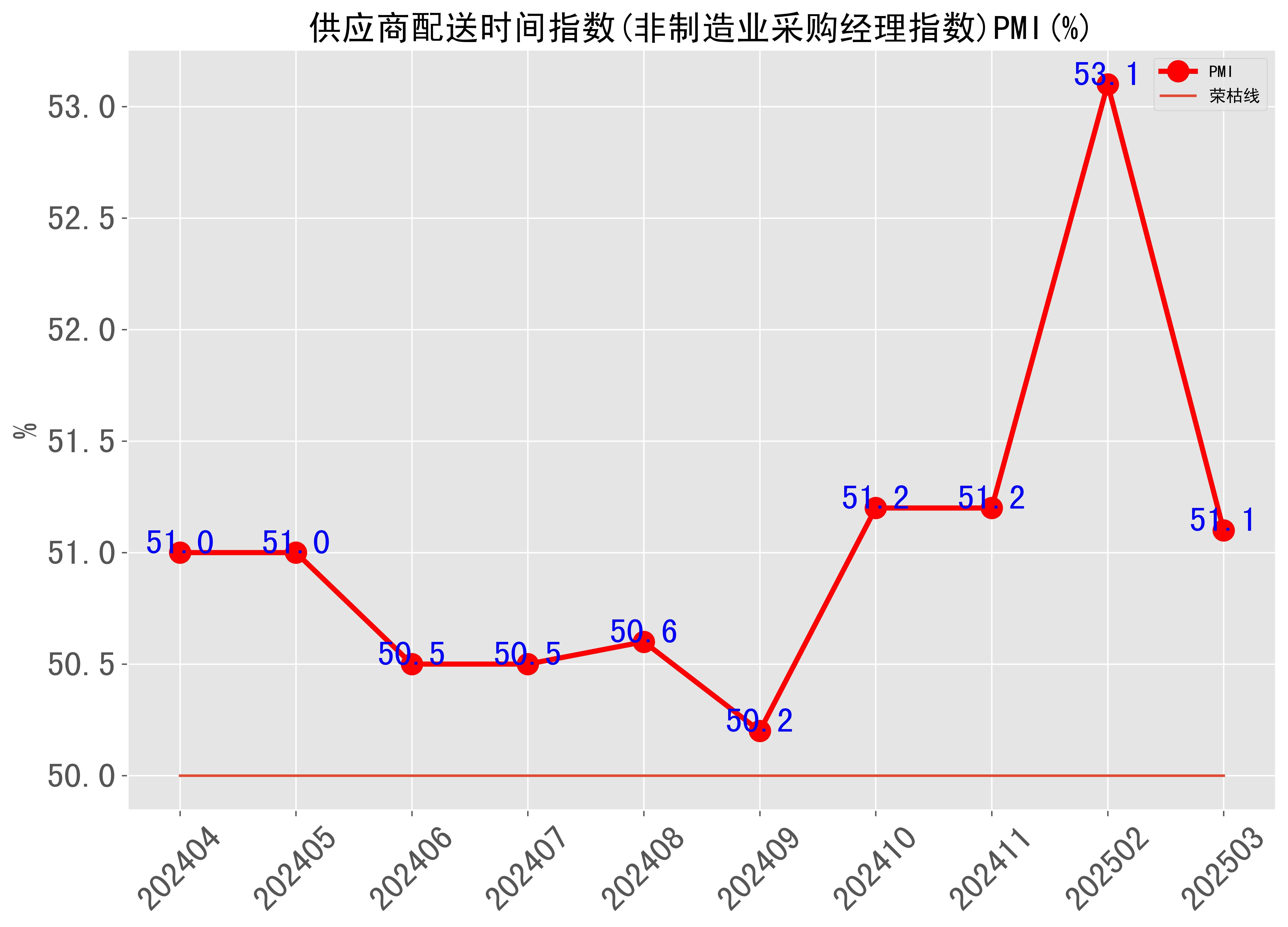 5月份全球制造业PMI为49.2% 连续3个月运行在收缩区间