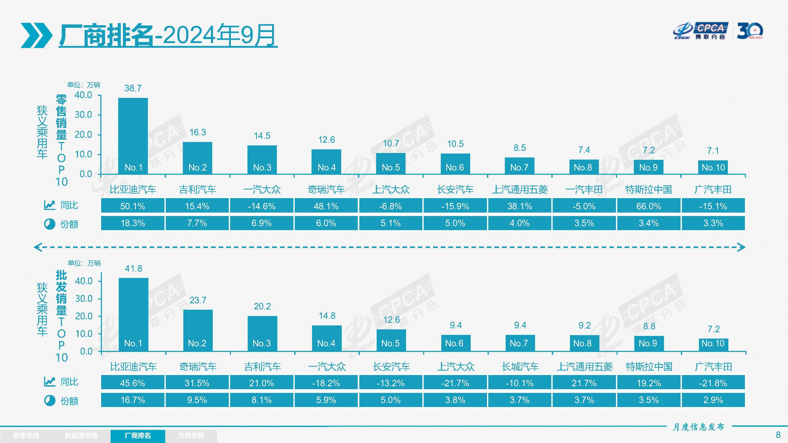 5月乘用车市场强劲增长 全国现存汽车产销相关企业超154.6万家
