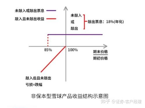 透视理财产品敲出机制 含权产品能否顺势而起
