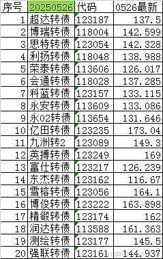 7月16日通22转债上涨0.75%，转股溢价率94.35%