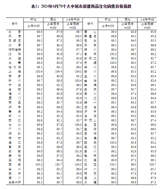 国家统计局：5月各线城市商品住宅销售价格同比降幅继续收窄