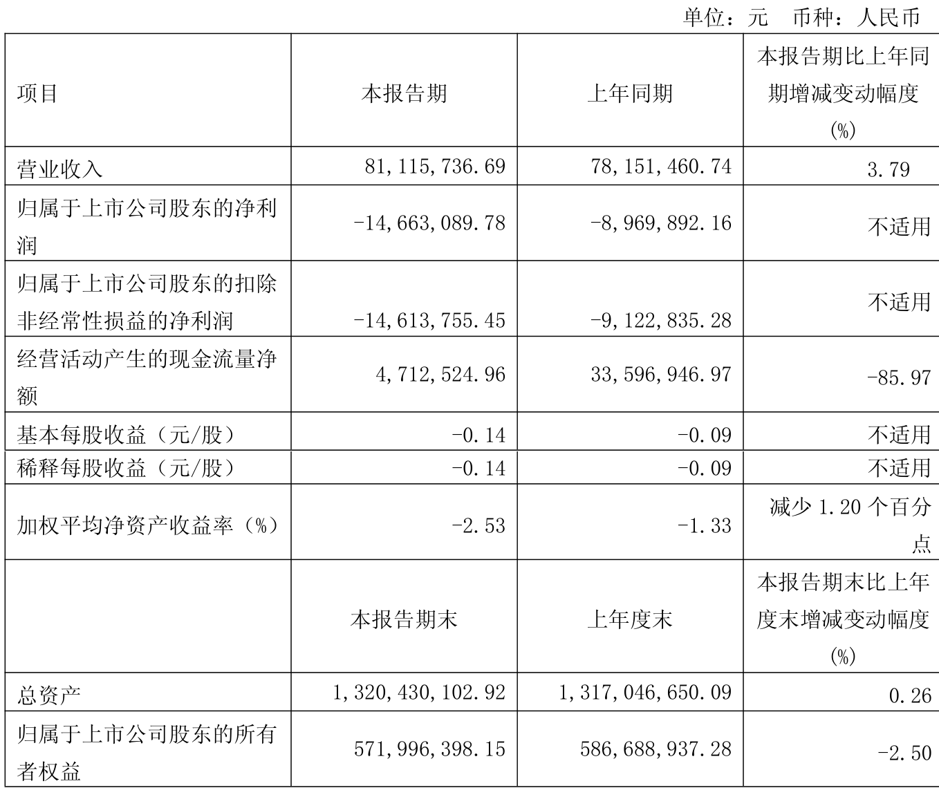 *ST四通：上半年营收同比增长75.88%