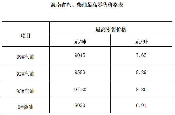国家发展改革委：6月17日24时起国内汽、柴油价格每吨分别上涨260元和255元