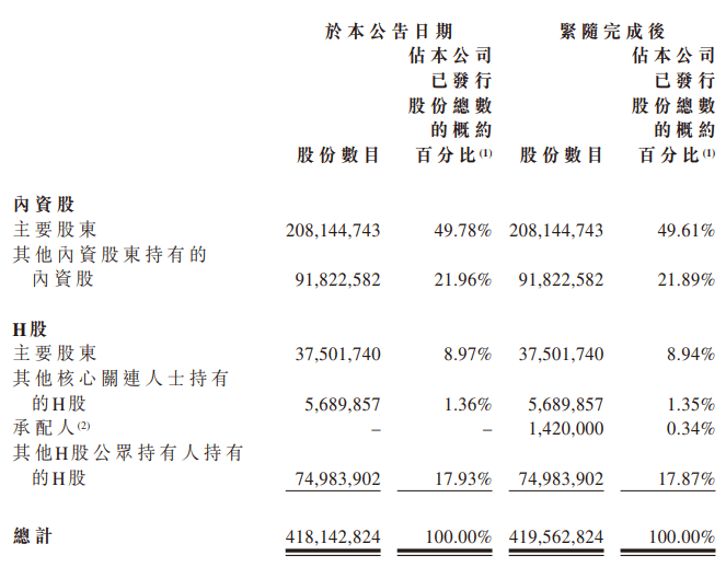 优必选：拟配售募集资金总额超24亿港元