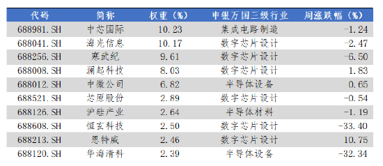 科创板ETF纳入基金投顾投资范围；10家公募抢报科创债ETF丨天赐良基早参
