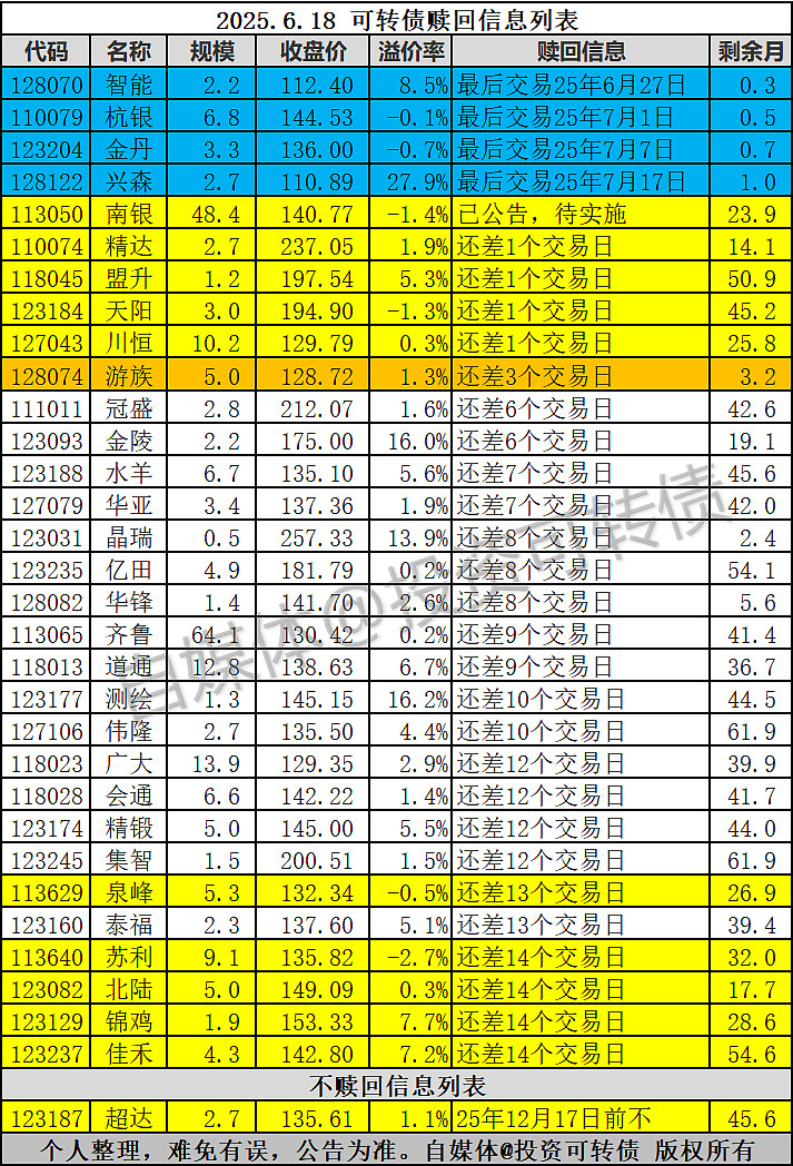 7月22日泉峰转债下跌1.95%，转股溢价率0.22%