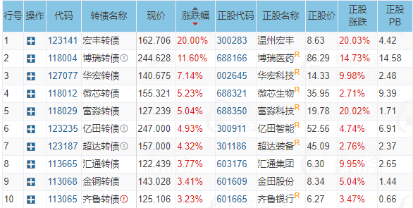 7月23日侨银转债上涨0.24%，转股溢价率72.11%