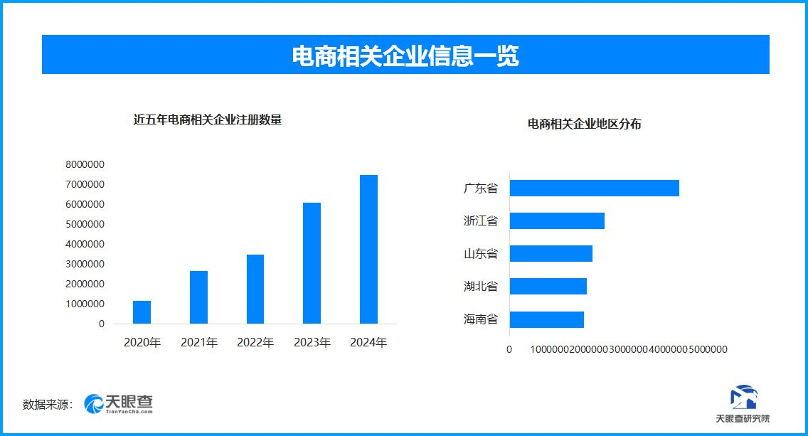 中国电商推动全球合作 全国现存电商相关企业超2774.3万家
