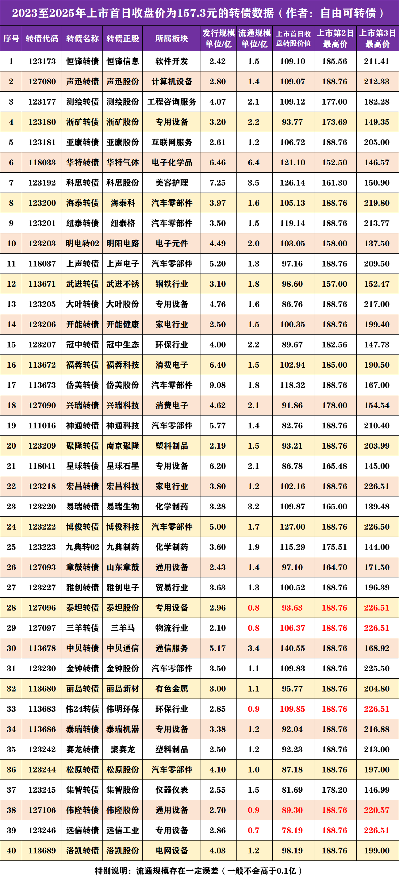 7月22日甬金转债上涨0.84%，转股溢价率77.76%