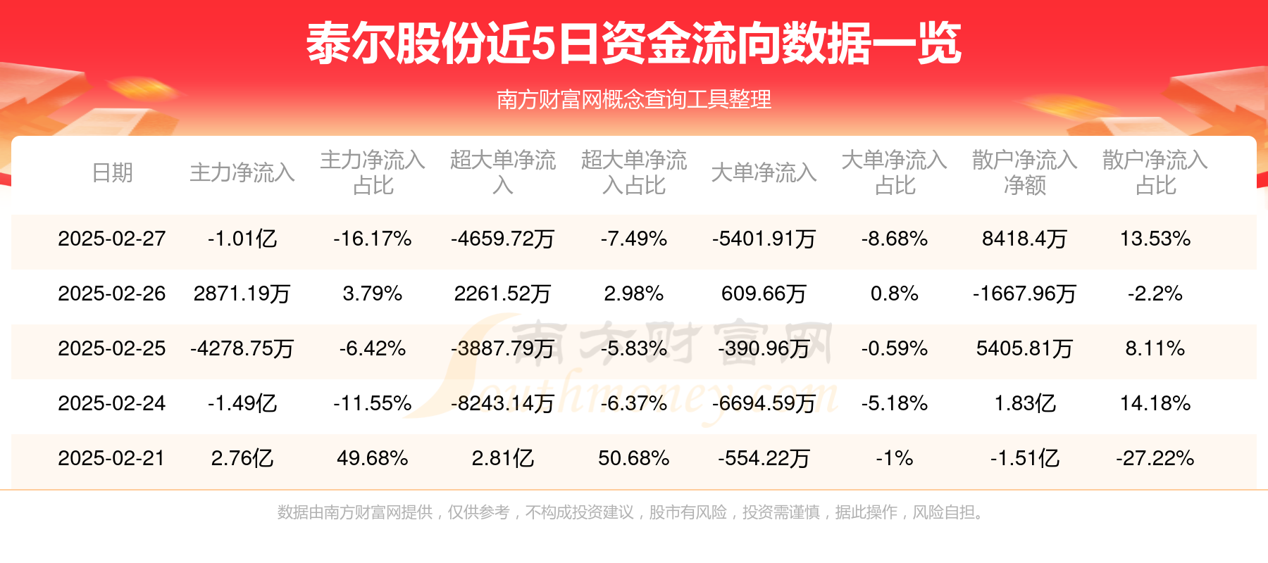7月17日盛泰转债上涨0.03%，转股溢价率73.84%