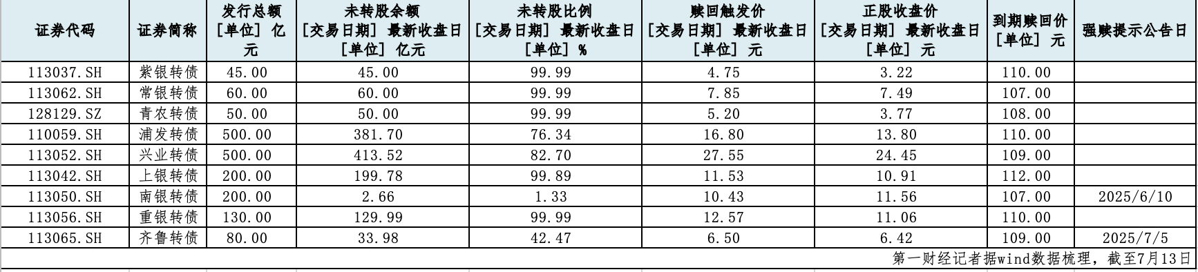7月24日兴业转债下跌0.17%，转股溢价率14.15%