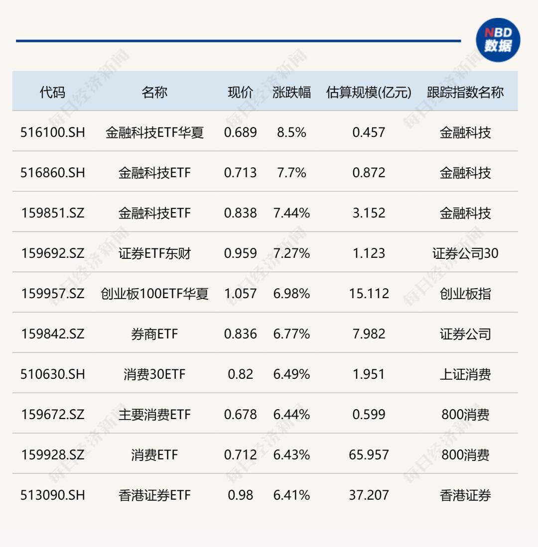 ETF今日收评 | 金融科技相关ETF涨超4%，酒等ETF跌幅居前