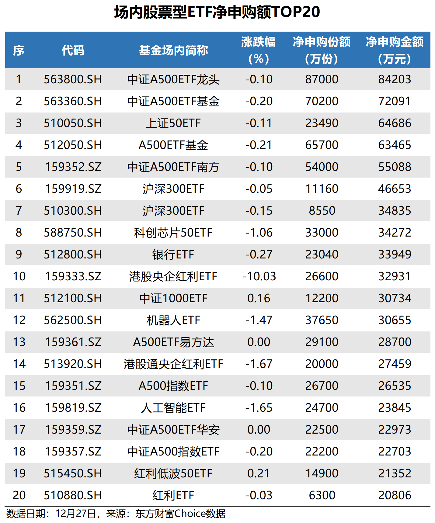 近期A股市场持续走强，中证A500ETF南方（159352）涨0.38%