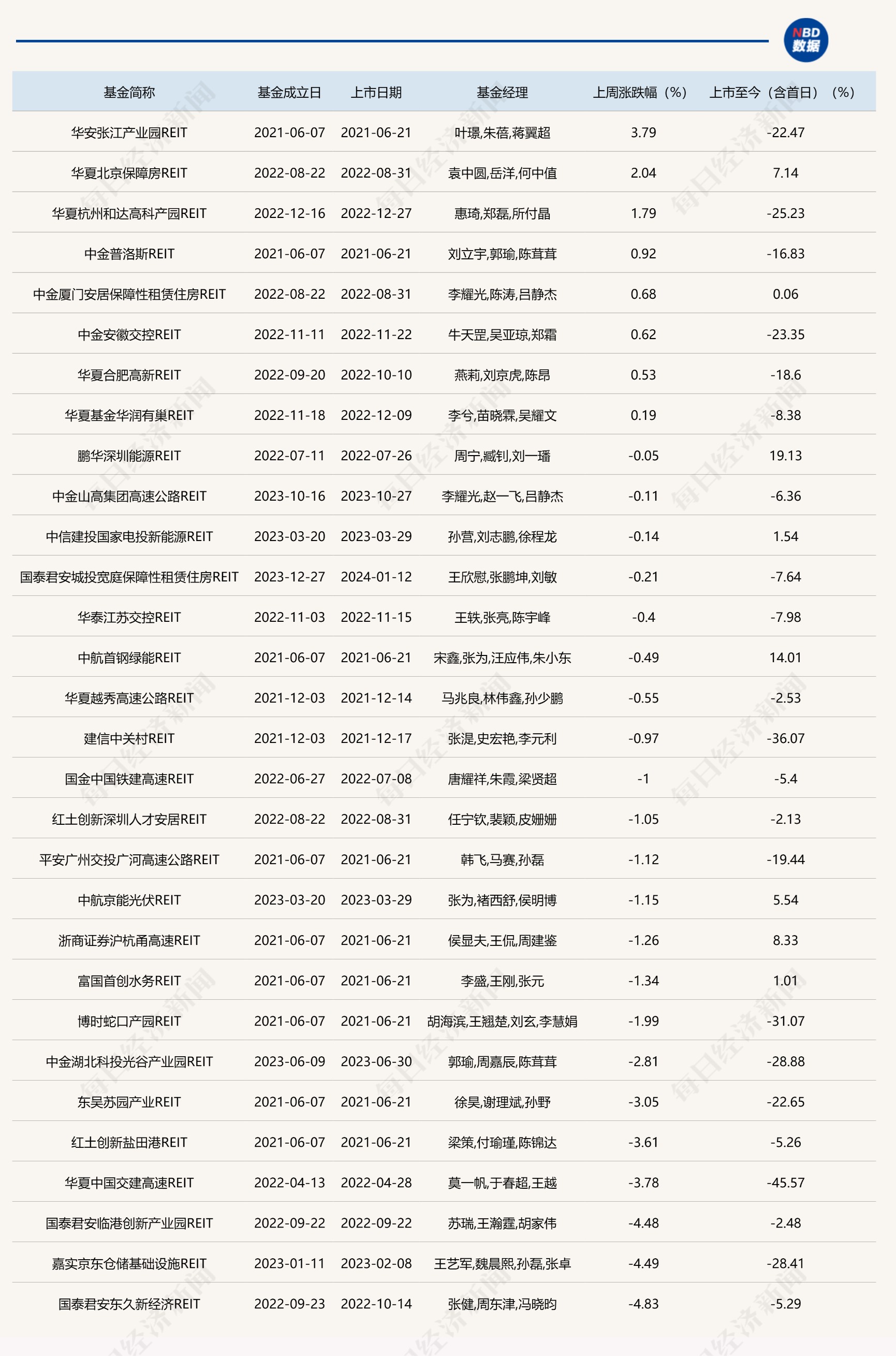 公募REITs二级市场连续七周上涨，又有新资产类型获批