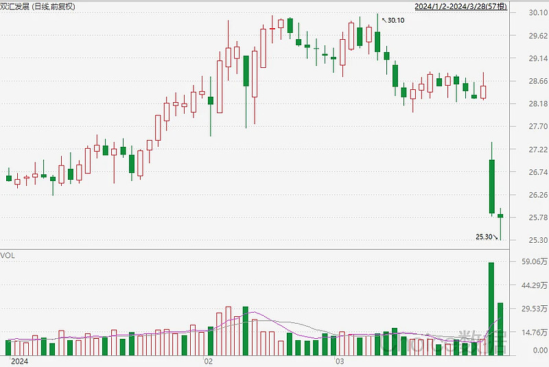 双汇发展2024年营收净利双线失守仍豪掷近50亿分红