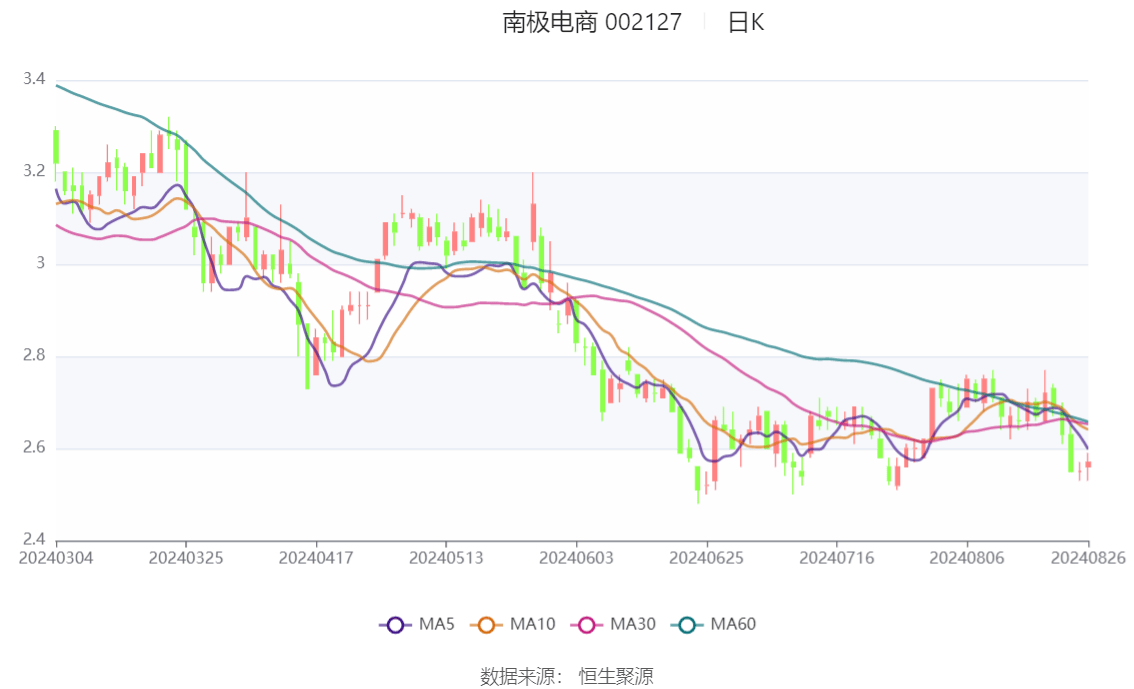 辉煌科技：上半年归母净利润1.35亿元 同比增长19.50%
