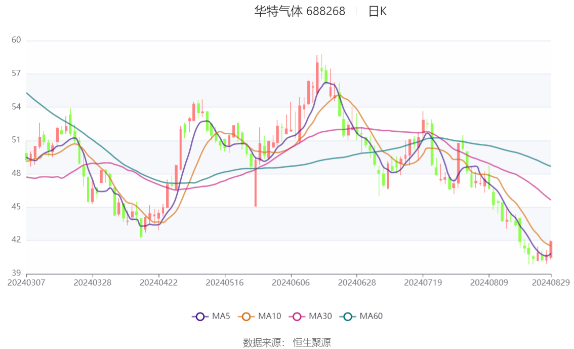 辉煌科技：上半年归母净利润1.35亿元 同比增长19.50%