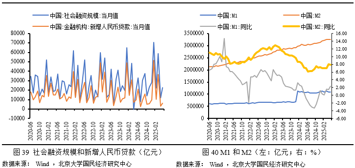 北京地区2025年一季度社融增量超8425亿 进一步加大对实体经济支持力度